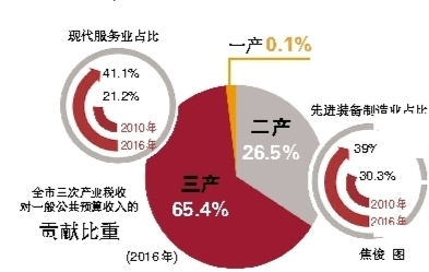 杭州1月财政总收入连续8年实现开门红 从杭州