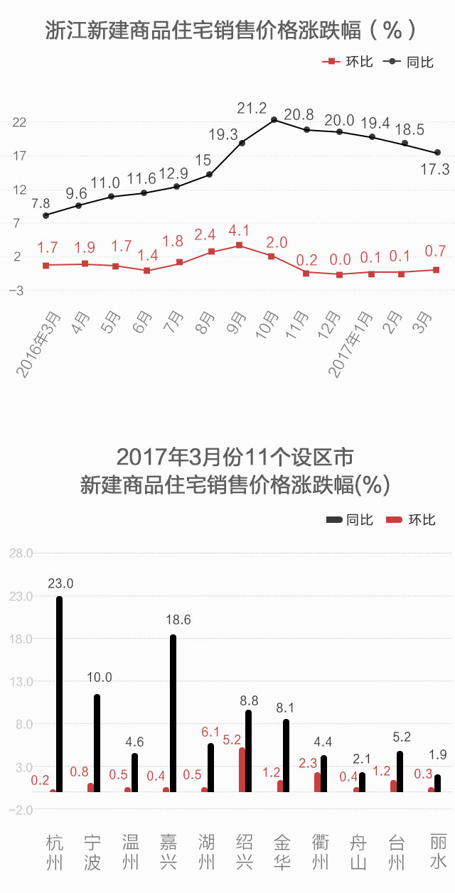 浙江3月房价涨跌榜出炉 你家涨了还是跌了?