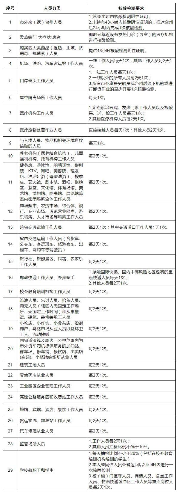 浙江台州：所有台州市内人员每72小时内应自觉完成至少1次核酸检测