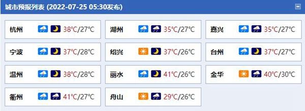 浙江今明天高温持续局地最高温或达42℃ 浙北地区午后多雷雨