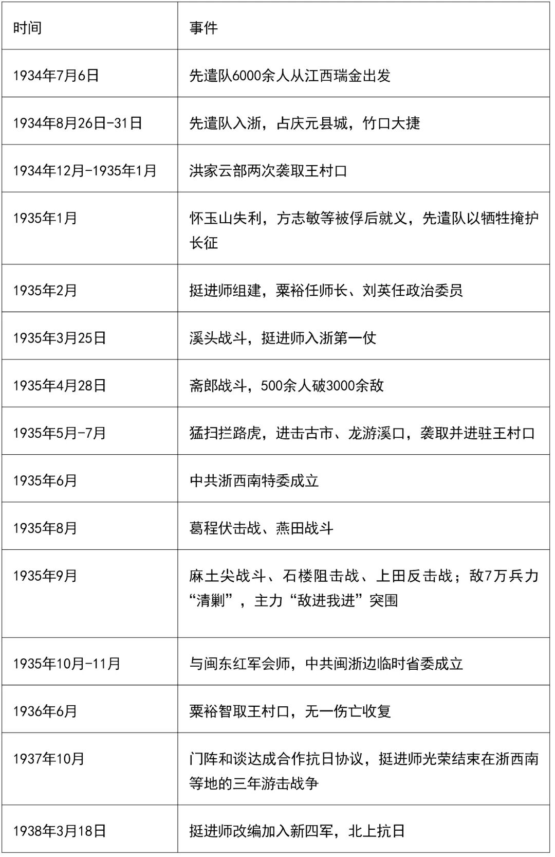 从先遣队到挺进师——浙西南革命精神何以星火相传? 表格-1.jpg